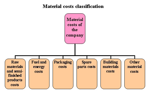 Cost Classification and Material Management